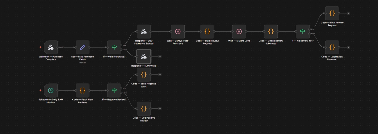 Reputation Management & Review Collection